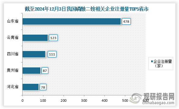 从企业来看，截至2024年12月3日我国磷酸二铵相关企业注册量为1424家，其中相关企业注册量前五的省市分别为山东省、云南省、四川省、贵州省、河北省；企业注册量分别为478家、123家、111家、87家、78家；占比分别为33.57%、8.64%、7.79%、6.11%、5.48%。整体来看，山东省企业注册量远高于其他省市。