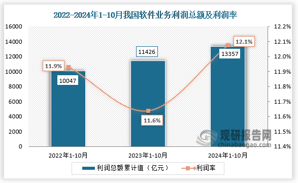 利潤(rùn)總額來(lái)看，2024年1-10月我國(guó)軟件業(yè)務(wù)利潤(rùn)總額為13357億元，利潤(rùn)率為12.1%，近三年同期的利潤(rùn)總額及利潤(rùn)率整體均呈現(xiàn)增長(zhǎng)趨勢(shì)。