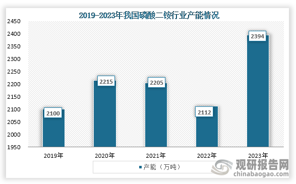 当前农业对化肥需求的持续增长带动磷酸二铵行业的发展，加上产业升级与技术进步，我国磷酸二铵产能及产量增长。数据显示，到2023年我国磷酸二铵产能为2394万吨，为近些年顶峰。