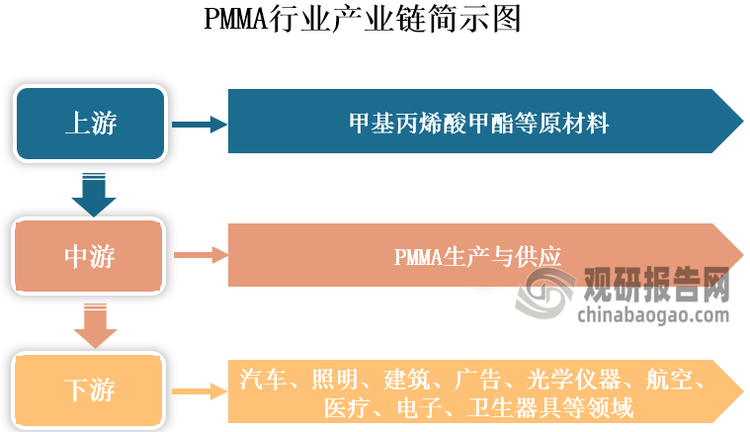 聚甲基丙烯酸甲酯（PMMA）俗稱有機(jī)玻璃、亞克力等，是一種由甲基丙烯酸甲酯（MMA）單體聚合而成的熱塑性塑料，具有極好的透光性、介電性和耐候性，高透明度、易于機(jī)械加工等優(yōu)點(diǎn)，也是一種常用的玻璃替代材料。PMMA產(chǎn)業(yè)鏈上游主要為甲基丙烯酸甲酯等原材料；中游為PMMA生產(chǎn)與供應(yīng)，下游為應(yīng)用領(lǐng)域，其是化工新材料領(lǐng)域中重要的三大透光性材料之一，被廣泛應(yīng)用于汽車、照明、建筑、廣告、光學(xué)儀器、航空、醫(yī)療、電子等領(lǐng)域。