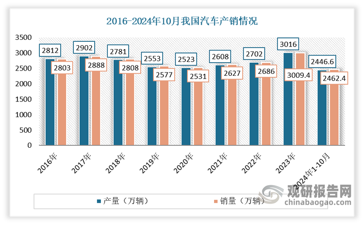 作為最大應用領域—汽車市場，進入2021年以來，隨著國內(nèi)外疫情的防控措施的常態(tài)化，以及在國家購置稅減半政策、地方政府促汽車消費政策疊加下，我國汽車行業(yè)消費市場持續(xù)回暖，帶動產(chǎn)銷量上升，從而也帶動汽車儀表需求增長。根據(jù)中國汽車工業(yè)協(xié)會的數(shù)據(jù)顯示，2023年我國汽車產(chǎn)銷累計完成3016.1萬輛和3009.4萬輛，同比別增長11.6%和12%，產(chǎn)銷量創(chuàng)歷史新高，實現(xiàn)兩位數(shù)較高增長。2024年1-10月，我國汽車產(chǎn)銷量達2446.6萬輛和2462.4萬輛，同比分別增長1.9%和2.7%。