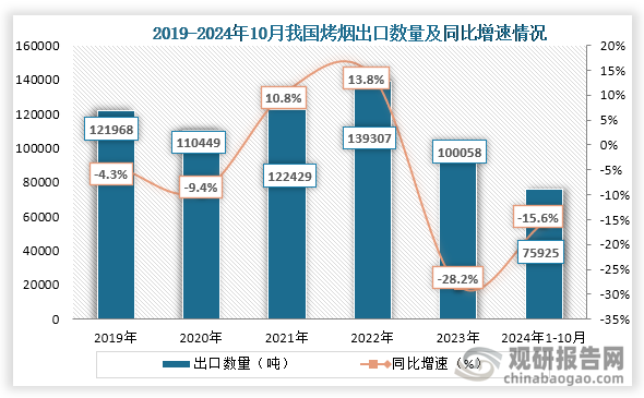 從出口數(shù)量來看，自2022年之后我國烤煙出口數(shù)量下降，到2023年我國烤煙出口數(shù)量為100058噸，同比下降28.2%；2024年1-10月我國烤煙出口數(shù)量為75925噸，同比下降15.6%。