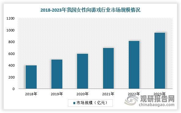 隨著移動互聯(lián)網普及，游戲行業(yè)規(guī)模不斷壯大，女性向游戲在游戲市場中逐漸嶄露頭角，并吸引著越來越多的女性玩家，成為游戲市場中一個快速增長的細分市場。根據(jù)數(shù)據(jù)，我國女性游戲用戶規(guī)模已從2015年的2.3億增長到2019年的3億人次，占游戲用戶總規(guī)模的46.2%，已接近半數(shù)。同時，近幾年，我國女性向游戲市場規(guī)模保持持續(xù)增長，2023年達到958億元，同比增長11%，在整體游戲市場規(guī)模中的占比從2018年的19%提升至2023年的32%。