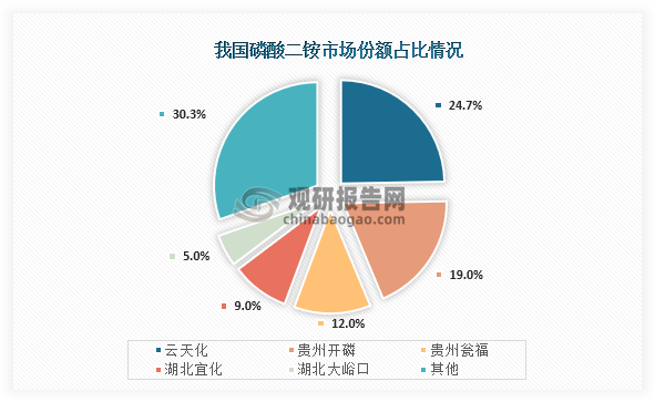 具体来看，我国磷酸二铵市场份额占比最高的为云天化，占比为24.49%；其次为贵州开磷，市场份额占比为19.05%；第三是贵州瓮福，市场份额占比为12.02%。