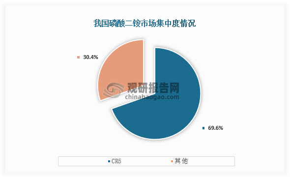 从市场集中度来看，我国磷酸二铵市场集中度较高，CR5市场份额占比达到了69.6%，占比接近七成。