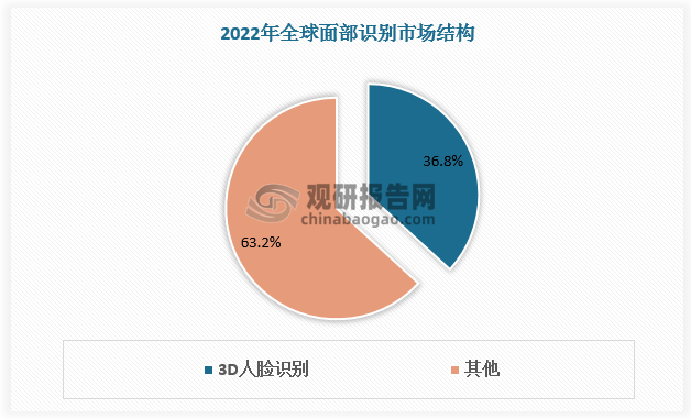 人臉識別下游應(yīng)用市場不斷拓展推動人臉識別技術(shù)創(chuàng)新，3D識別進(jìn)入快速發(fā)展階段。根據(jù)數(shù)據(jù)，2022年，全球3D人臉識別占比達(dá)到36.8%，已超過2D識別和面部識別細(xì)分領(lǐng)域。