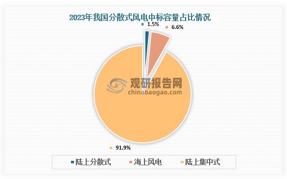 中标情况来看，2023年国内风电项目中标容量共计115173.02MW，其中，陆上集中式风电项目占比最多，高达91.9%，共计105929.03MW；陆上分散式风电项目中标容量只有1723.09MW，占比较小为1.5%。