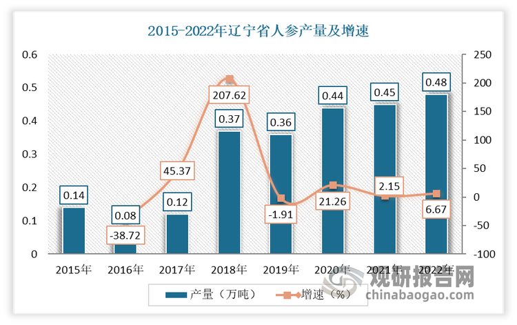 遼寧省是全國第三大人參產(chǎn)區(qū)，主要分布于寬甸、桓仁、新賓、清原、綏中、本溪、丹東、莊河和遼陽等地。其中“桓仁山參”已獲得國家地理標(biāo)識產(chǎn)品認(rèn)定。2015-2021年，遼寧省人參產(chǎn)量由 0.14萬噸波動增長至 2021 的 0.45 萬噸，7 年間增量達(dá)0.31 萬噸、增長了 2.21 倍。到2022年遼寧省人參產(chǎn)量為0.48萬噸。綜上來看，雖然遼寧省人參年產(chǎn)量不到0.5萬噸,但近年來整體呈正增長態(tài)勢,且品牌建設(shè)市場主體培育及科技產(chǎn)品研發(fā)等方面發(fā)展勢頭強(qiáng)勁。