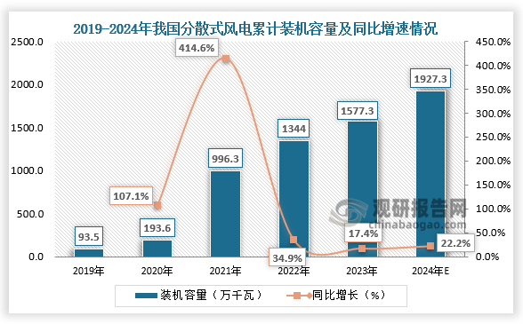 累计装机容量来看，2019-2023年，我国分散式风电装机容量整体呈快速增长。2023年我国分散式风电累计装机容量达到约1577.3万千瓦，同比增长17.4%；2024年我国分散式风电累计装机容量将达到1927.3万千瓦。