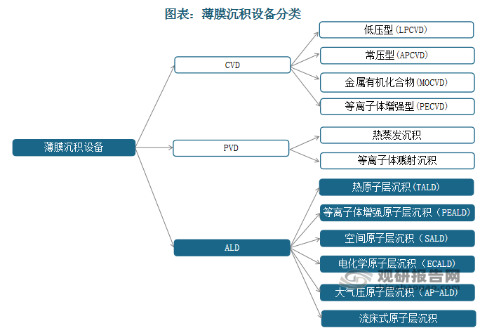 原子层沉积（Atomic Layer Deposition，ALD）设备是薄膜沉积设备的细分种类之一。目前ALD设备市场占有率仅为11%，远低于CVD设备（56%）及PVD设备（23%）。