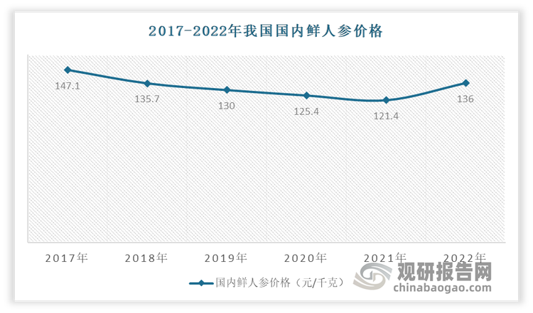 鮮人參價格開始回升。自2017年以來我國鮮人參價格開始下滑，到2021年達(dá)到最低值121.4元/千克。隨后2022年，鮮人參價格開始回升，回升至136元/千克，同比增長了12.03%。