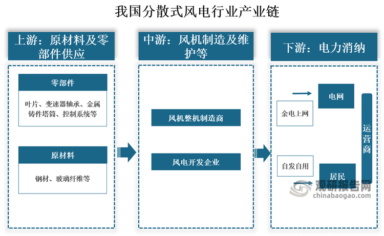 产业链来看，我国分散式风电行业产业链可以分为三个环节，上游主要包括钢材、玻璃纤维等用于制造风机部件的原材料供应商以及负责生产如叶片、塔筒、变速器、控制系统等各部件的零部件制造商；中游则是生产部分部件及负责将各个零部件组装成完整风机设备的整机制造商与负责项目开发的风电开发商；下游应用行业方面，分散式风电主要应用于电力供应领域，实现电力的就地消纳，以及应用于农业、渔业、林业等诸多领域，为行业提供清洁的能源支持。