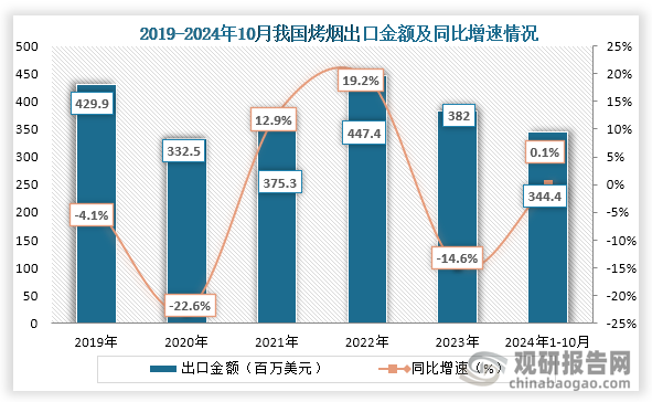 出口金額方面，在2023年我國烤煙出口金額為382百萬美元，同比下降-28.2%；2024年1-10月我國烤煙出口金額344.4百萬美元，同比增長0.1%。