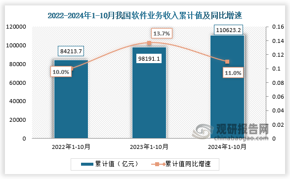 數(shù)據(jù)顯示，2024年1-10月我國(guó)軟件業(yè)務(wù)收入累計(jì)值為110623.2億元，同比增速為11%。整體來(lái)看，近三年1-10月份同期我國(guó)軟件業(yè)務(wù)收入累計(jì)值呈增長(zhǎng)趨勢(shì)。