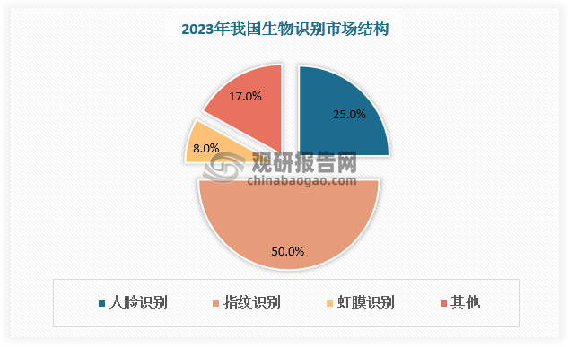 人脸识别采集成本低、识别效率高，在生物识别市场中占据重要位置。根据数据，2023年我国人脸识别市场规模达85亿元，占生物识别市场规模的比重为25%，仅次于指纹识别（50%）。