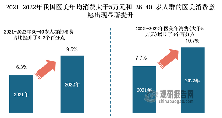 近年随着悦己消费兴起，医美消费认知与消费意愿提升，需求持续释放。相关资料显示，目前医美年均消费大于5万元和 36-40 岁人群的医美消费意愿出现显著提升，整体消费意愿呈现稳中有升格局，而且消费需求表现更加多元化的同时，消费者关注点也从局部逐渐拓展至全身。2022年我国平均医美支出占比家庭收入达到11%。