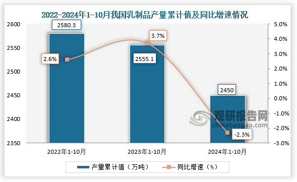 累計值來看，2024年1-10月我國乳制品產(chǎn)量累計約為2450萬噸，同比下降2.3%。整體來看，近三年10月同期我國乳制品產(chǎn)量當(dāng)期值和累計值均呈下降走勢。