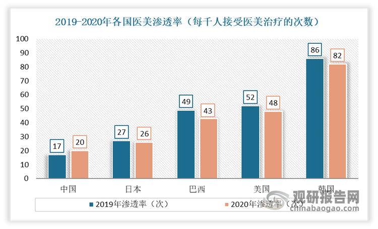 目前我国医美市场正处于快速发展阶段，未来增长空间可期。以医美渗透率为例：现阶段我国医美渗透率存在较大提升空间，这也是医美规模增长的主要驱动力之一。2020 年国内每千人接受医美治疗次数为 21 次，较 2019 年提升 4 次，相较于巴西、美国、韩国均为我国 3 倍及以上的治疗量，未来包括光电医美在内的各个细分赛道渗透率均有望提升，增长空间充足。