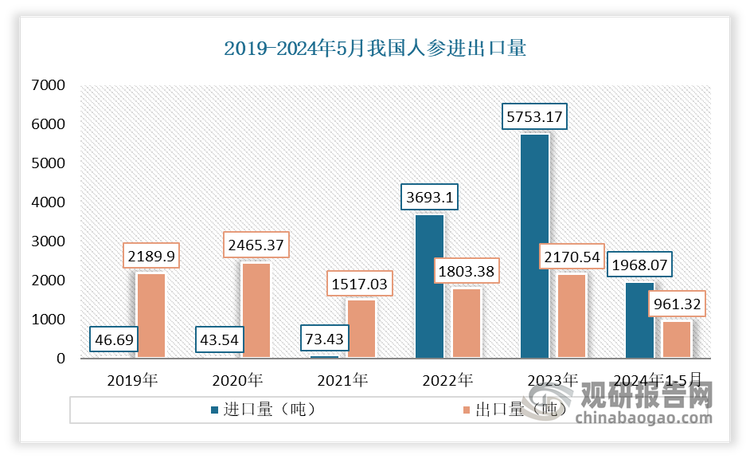 2024年1-5月，我國人參進(jìn)口量為1968.07 噸，出口量為951.32 噸，凈進(jìn)口量 1016.75噸。進(jìn)口金額為4936.06 萬美元,累計出口金額 3820.25 萬美元，貿(mào)易逆差為 1116.81 萬美元。