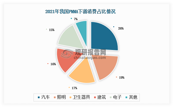 據(jù)悉，我國PMMA下游消費(fèi)主要集中在汽車、照明、衛(wèi)生器具、建筑和電子等領(lǐng)域。從2021年的數(shù)據(jù)看，汽車為PMMA下游第一大消費(fèi)領(lǐng)域，占比達(dá)到26%；其次為照明和衛(wèi)生器具，分別占比19%和17%。目前，在汽車、照明等領(lǐng)域，我國PMMA面臨著與聚苯乙烯（PS）、聚碳酸酯（PC）等產(chǎn)品的替代競爭，增加了汽車、照明等下游客戶響應(yīng)價格上漲而轉(zhuǎn)向替代品的可能性，對PMMA消費(fèi)具有一定影響。當(dāng)PS、PC價格上升到一定程度時，PMMA的替代效應(yīng)將會增加，消費(fèi)需求有望增長，反之其消費(fèi)需求也將有所減少。不過，在液晶顯示屏、LED照明、光學(xué)儀器等高端領(lǐng)域，國內(nèi) PMMA仍存在一定的需求缺口。隨著液晶顯示屏、LED照明、光學(xué)儀器等行業(yè)不斷發(fā)展，對高端PMMA消費(fèi)量也將上升。