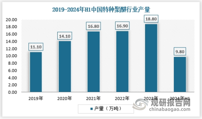 我國特種聚醚行業(yè)產(chǎn)量近年來不斷提升，2019年我國特種聚醚產(chǎn)量為11.1萬噸，2023年已經(jīng)達(dá)到18.8萬噸，2024年上半年為9.8萬噸。具體如下：