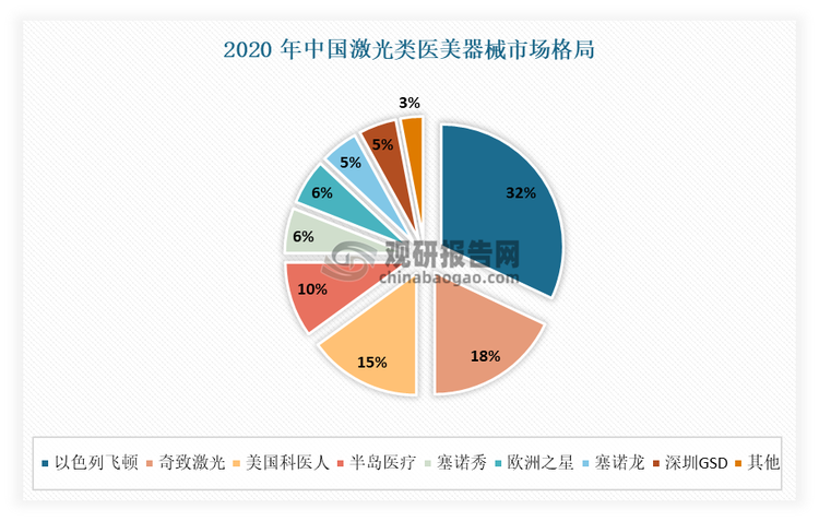 由于光电医美器械行业属于多学科交叉整合的技术密集型产业，技术壁垒高，且我国起步较晚，目前我国光电医美市场份额相对集中头部企业，高端市场亟待打破外企垄断。由于我国医美器械起步时间较晚，因此目前市场仍多由外资企业主导，其中具有一定市场影响力的企业包括美国赛诺秀、美国赛诺龙、以色列飞顿、美国科医人、欧洲之星等。根据相关资料显示，在激光医美器械领域，2020年CR3市占率共占据了 65%的市场份额，CR4 市占率高达 75，且市场前七大企业除奇致激光外均为进口品牌。在强脉冲光医美器械领域，仅科医人一家企业便占据高达 51%的市场份额。相比之下，国产医美器械企业除所占市场份额相对较低外多集中于中低端市场开展同质化竞争。因此可见，目前我国高端光电医美器械市场仍待国产企业进--步突破。