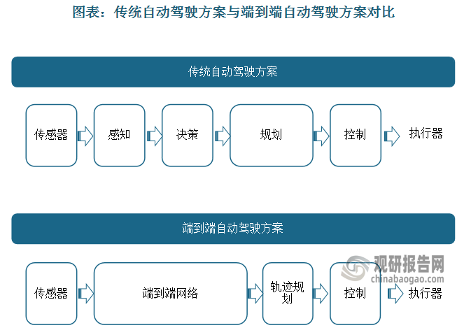 而端到端架構(gòu)可直接從車輛狀態(tài)和傳感器采集的外部環(huán)境數(shù)據(jù)中學習策略，通過繞過中間組件來消除潛在的信息瓶頸和累積誤差，并允許網(wǎng)絡效仿人類駕駛員朝著最終目標持續(xù)優(yōu)化。