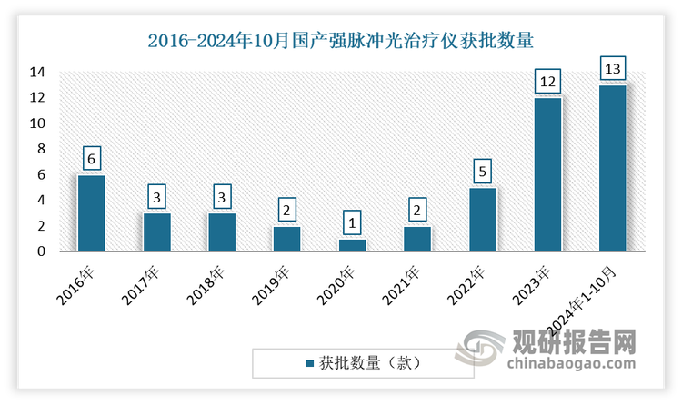 数据来源：国家药监局，观研天下整理