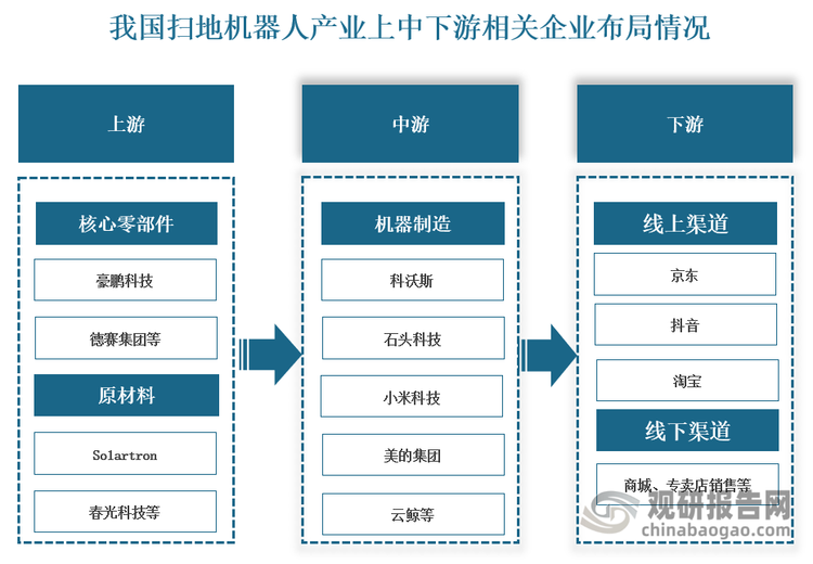 产业链来看，我国扫地机器人行业产业链上游包括芯片、传感器、电池、电机、塑料材料等材料及配件，企业主要有豪鹏科技、德赛、春光科技等；中游为扫地机器人生产制造，主要企业包括科沃斯、石头科技、小米科技、美的集团等；下游为扫地机器人产品销售渠道，包括电商平台及线下商城、专卖店销售等。