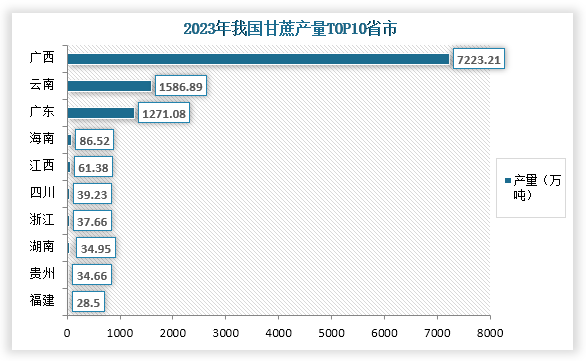 從各省市產(chǎn)量來看，2023年我國甘蔗產(chǎn)量第一的省市為廣西，產(chǎn)量為7223.21萬噸，占比為69.08%；其次為云南，產(chǎn)量為1586.89萬噸，占比為15.18%；第三是廣東，產(chǎn)量為1271.08萬噸，占比為12.16%。整體來看，廣西為我國主要甘蔗主要生產(chǎn)區(qū)域，在播種面積和產(chǎn)量方面遠(yuǎn)高于其他省市，占比均超過65%。