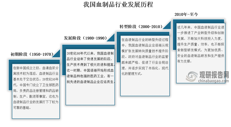 发展历程来看，我国血液制品行业发展历程可以分为四个阶段，1950 -1970年，在新中国成立之初，血清血浆分离技术较为落后，血液制品行业基本处于空白状态；20世纪80年代以来，我国血液制品行业迎来了快速发展的阶段，生产技术得到了极大改进和提高；2000-2010年，在血液制品行业的转型升级过程中，我国血液制品企业逐渐从规模扩张发展转向质量技术提升阶段；2010年至今，中国进一步推进了产业转型升级和创新发展，不断加大科技投入力度，提升生产质量、效率，也不断探索新型研发模式，为更加优质、安全的血液制品研发和生产提供有力支撑。