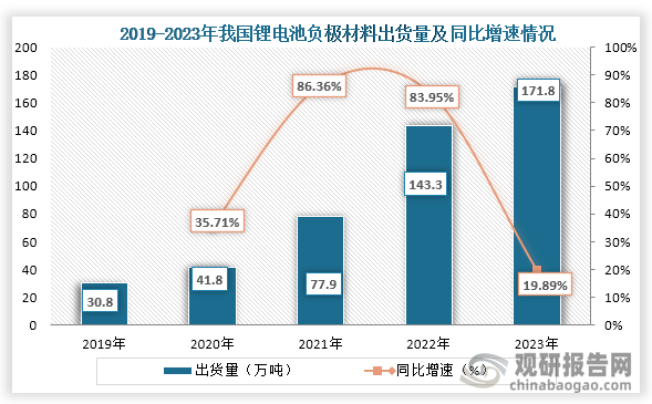 锂电负极材料是锂电池四大主材之一，当前新能源汽车市场的快速发展，使得锂电池需求增长，而这带动锂电负极材料产量的增加。数据显示，2019年到2023年我国锂电池负极材料出货量从30.8万吨增长到了171.8万吨，连续五年出货量稳定增长。