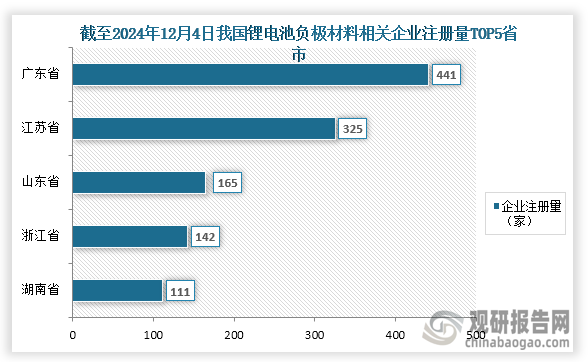 从企业参与情况来看，截至2024年12日我国锂电池负极材料相关企业注册量为2432家，其中相关企业注册量排名前五的省市分别为广东省、江苏省、山东省、浙江省、湖南省；企业注册量为441家、325家、165家、142家、111家；占比分别为18.83%、13.88%、7.05%、6.06%、4.74%。