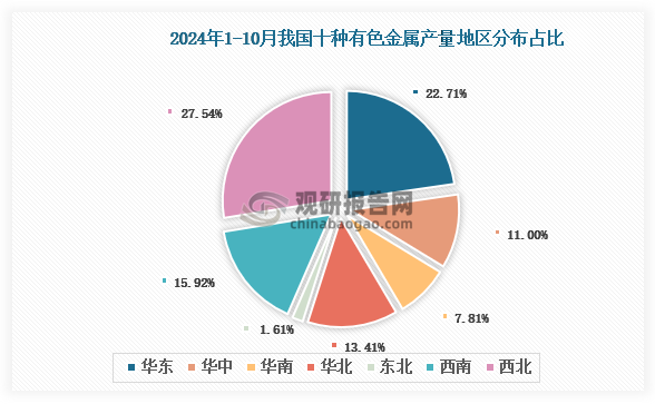 各大區(qū)產(chǎn)量分布來(lái)看，2024年1-10月我國(guó)十種有色金屬產(chǎn)量以西北區(qū)域占比最大，約為27.54%，其次是華東區(qū)域，占比為22.71%。