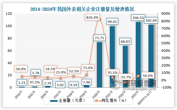 企业注册来看，国内现存外卖相关企业305.82万家，近十年相关企业注册量呈明显上涨趋势。2020年受外卖服务需求增长等因素的影响，相关企业全年注册量增长73.75万家，同比增长826.4%；2024年前11月已注册102.04万家，较去年同期略有增长。