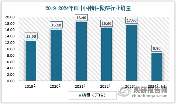 近年來我國特種聚醚行業(yè)需求規(guī)模保持先增后減態(tài)勢，2019年行業(yè)市場表觀需求量為12.6萬噸，2021年達(dá)到近年來最大8.4萬噸，之后有所回落，2024年上半年為8.8萬噸。