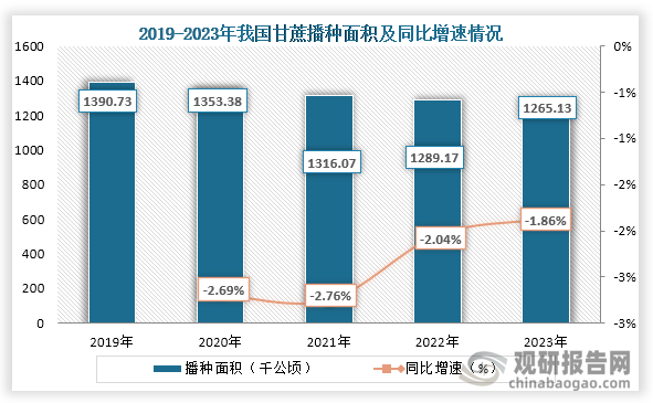 從播種面積來看，自2019年之后我國甘蔗播種面積為持續(xù)下降趨勢，到2023年我國甘蔗播種下降至1265.13千公頃，同比下降1.86%。但整體來看其播種面積降幅逐漸縮窄。