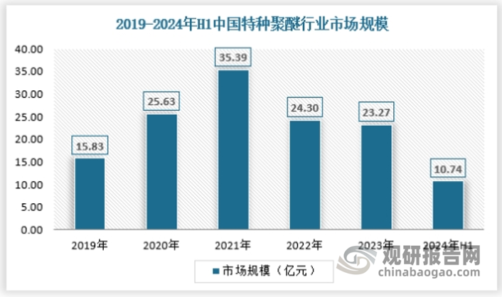 近年來我國特種聚醚行業(yè)的市場規(guī)模波動較大，2019年行業(yè)市場規(guī)模為15.83億元，2021年達(dá)到今年最高為35.39億元，之后回落，2023年為23.27億元，2024年上半年為10.74億元。