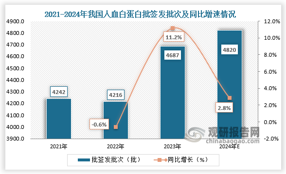 人血白蛋白批签发量来看，人血白蛋白是血制品中最为重要和关键的一种成分，它具有多种生理功能和医疗价值。2021-2023年，我国人血白蛋白批签发量呈先降后升走势。2023年我国人血白蛋白批签发批次达4687个批次，同比增长11.17%；2024年我国人血白蛋白批签发批次将增至4820个批次。