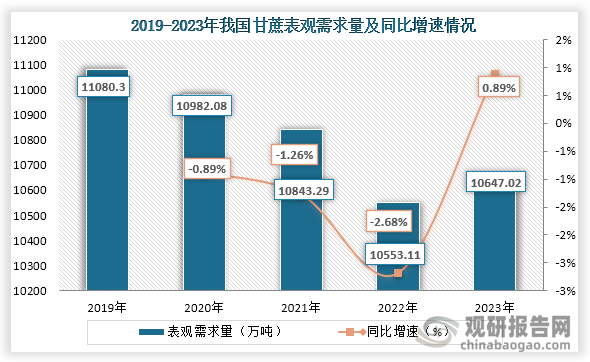 從需求量來看，我國甘蔗表觀需求量自2019年之后開始下降，到2023年甘蔗表觀需求量回升，需求量為10647.02萬噸，同比增長0.89%。