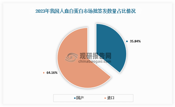 批签发量结构来看，我国人血白蛋白市场以进口为主，2023年我国进口人血白蛋白批签发量占整体的64.16%，国产占比达35.84%。