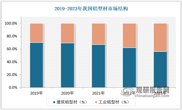 工业铝型材和建筑铝型材的供给差距逐渐缩小。2019-2023年我国建筑铝型材占比由70%下降至56%，工业铝型材占比由30%增长至44%。