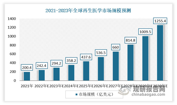 隨著全球人口老齡化趨勢的加快和慢性病、癌癥等疾病的發(fā)病率上升，對先進醫(yī)療技術(shù)的需求不斷增長。而再生醫(yī)學(xué)作為一種創(chuàng)新療法，為這些疾病提供了新的治療途徑。因此，當(dāng)前全球再生醫(yī)學(xué)市場規(guī)模正在持續(xù)擴張。數(shù)據(jù)顯示，2021年全球再生醫(yī)學(xué)市場規(guī)模為200.4億美元，預(yù)計到2030年將達到1255.4億美元左右，2022年至2030年的復(fù)合年增長率為16.2%。其中北美地區(qū)全球再生醫(yī)學(xué)市場的領(lǐng)頭羊，其在2021年的市場份額達到49.1%以上。