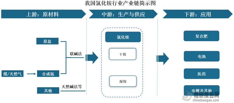 從產(chǎn)業(yè)鏈看，我國(guó)氯化銨上游主要原材料為煤/天然氣和原鹽等。中游為氯化銨生產(chǎn)與供應(yīng)，根據(jù)產(chǎn)物含水量不同，其可以分為干銨和濕銨。下游為應(yīng)用領(lǐng)域，氯化銨既可以用于直接施肥，還可以用作生產(chǎn)復(fù)合肥的原料；同時(shí)其還是一種重要的化工原料，可以用于電池、電鍍等領(lǐng)域；此外其還可以用于制備祛痰、止咳、利尿等藥物。