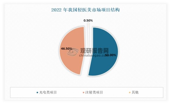 光电医美可谓是轻医美顶梁柱。光电医美又被称为能量源医疗美容，是将激光、射频、超声波等形式的能量作用于皮肤，达到改善各种皮肤问题的效果，是轻医美(非手术类医美项目)不可或缺的组成部分。有资料显示，2022年医美消费者最钟爱/最想尝试的医美项目中，47.34%的调研用户最钟爱/最想尝试光电类项目。2022年在整个轻医美市场当中，光电医美市场规模达 521 亿元，占比53%，要略高于注射类项目。另外到2024年，光电类项目在中高收入医美需求者中的覆盖度已经达到了79%，与注射类项目基本持平，远高于清洁类和手术类项目。可见当下，在整个轻医美市场当中，光电医美可谓是其顶梁柱。