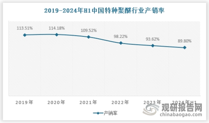 我國特種聚醚近年來供需形勢變化較大，2021年前我國特種聚醚行業(yè)處于供不應(yīng)求的局面，需要從國外進(jìn)口才能滿足國內(nèi)需求，2022年開始，國內(nèi)企業(yè)加大特種聚醚產(chǎn)能擴(kuò)張，同時(shí)加大研發(fā)投入，國內(nèi)特種聚醚產(chǎn)量開始大幅增長，供需形勢由供不應(yīng)求向供大于求轉(zhuǎn)變，我國開始成為特種聚醚出口國。