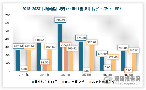 我國(guó)是氯化銨凈出口國(guó)，出口產(chǎn)品以肥料用氯化銨為主，產(chǎn)品附加值不高。具體來(lái)看，近年來(lái)我國(guó)氯化銨總進(jìn)口量始終很小，不超過600萬(wàn)噸，且以非肥料氯化銨為主。2018-2021年，氯化銨總出口量持續(xù)上升，2021年增長(zhǎng)至132.61萬(wàn)噸，達(dá)到歷史頂峰；但在20222年，受到法檢政策限制，肥料用氯化銨出口量銳減，使得氯化銨總出口量大幅下降，達(dá)到52.04萬(wàn)噸，同比減少60.76%；2023年法檢政策有所放松，再加上海外需求增長(zhǎng)，促使我國(guó)氯化銨總出口量大幅回升，達(dá)到96.6萬(wàn)噸，同比增長(zhǎng)85.63%。其中，肥料用氯化銨出口量達(dá)到89.81萬(wàn)噸，同比增長(zhǎng)150.03%。