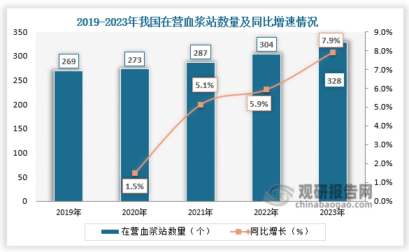 从血浆站来看，血浆站是血液制品生产的关键环节之一，2019-2023年，我国在营血浆站数量保持稳定增长趋势。2023年中国单采血浆站数量约为328个，总采浆量突破12000吨，同比2022年显著增加。