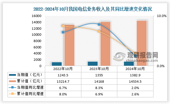 收入来看，2024年10月我国电信业务收入当期值和累计值分别为1382.9亿元和14534.5亿元，同比增速同为2%和2.6%，均高于前两年同期电信业务收入累计值。