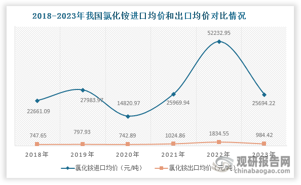 雖然氯化銨總進(jìn)口量遠(yuǎn)小于總出口量，但由于進(jìn)口氯化銨產(chǎn)品以非肥料用氯化銨為主，產(chǎn)品附加值高，使得其進(jìn)口均價(jià)遠(yuǎn)高于出口均價(jià)。數(shù)據(jù)顯示，近年來(lái)我國(guó)氯化銨進(jìn)口均價(jià)始終維持在1.4萬(wàn)元/噸以上，2023年達(dá)到25694.22元/噸；而氯化銨出口均價(jià)始終低于2000元/噸，2023年達(dá)到984.42元/噸。